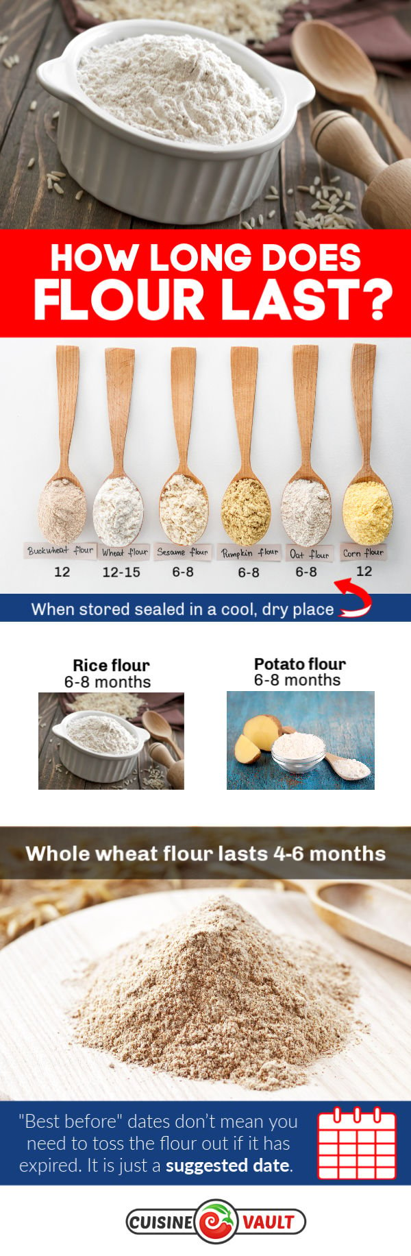 An infographic about how long flour lasts.