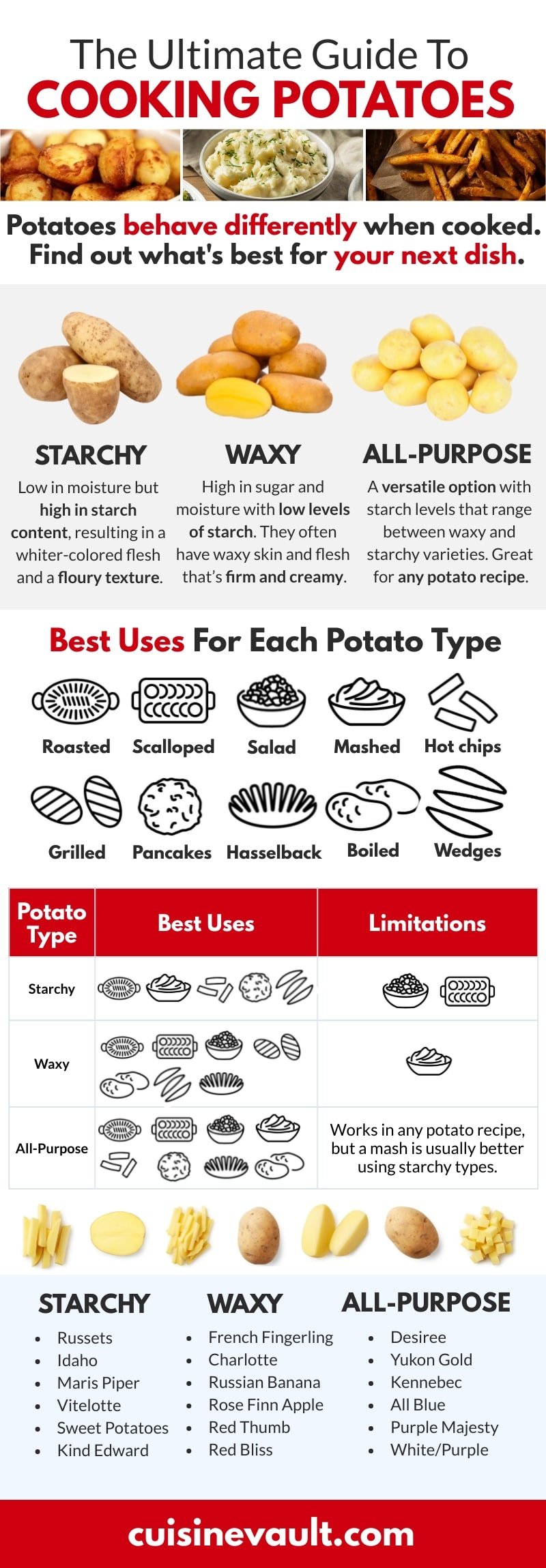 An infographic explaining how to cook different types of potates