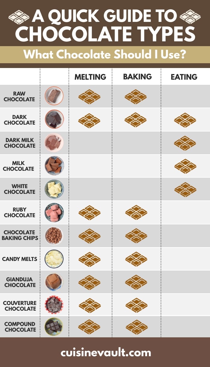 Uses for chocolate types in cooking infographic