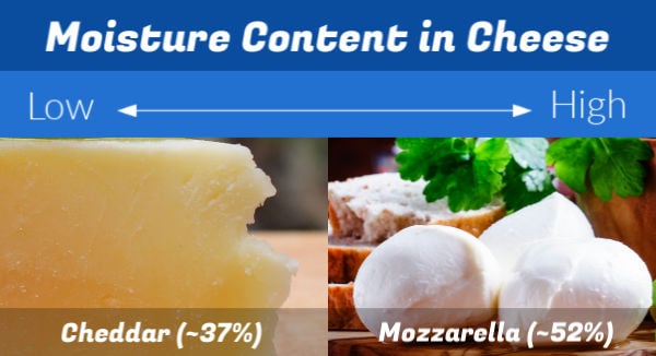 Moisture content in cheese