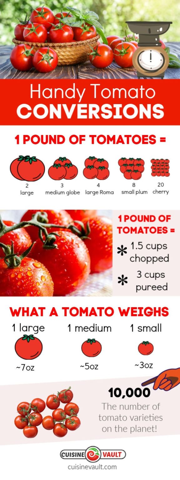 How Many Tomatoes In A Pound? [Infographic]
