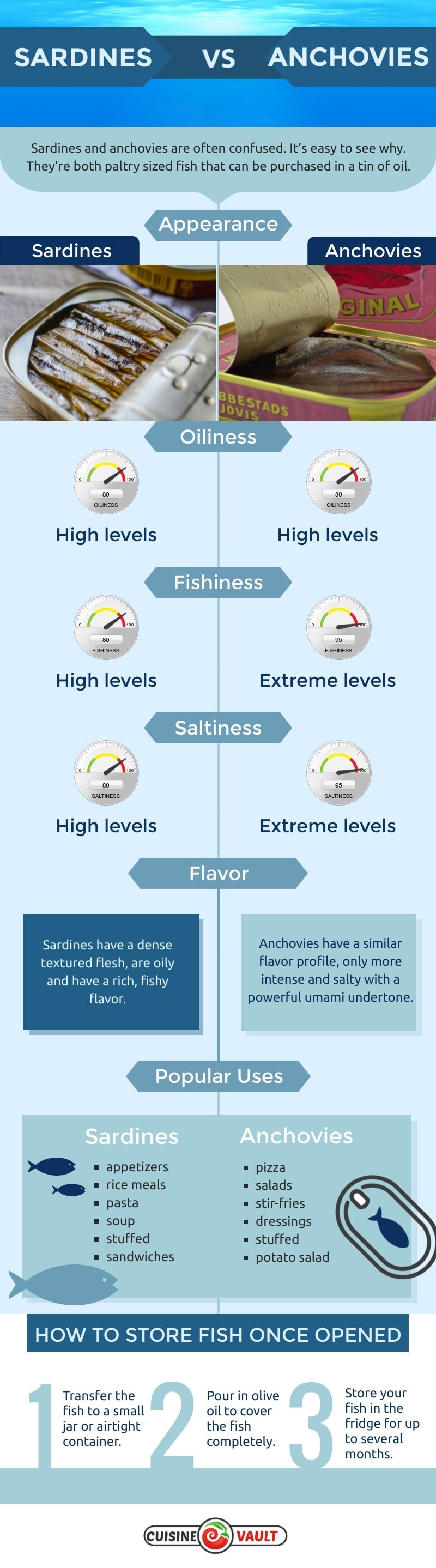 A comparison of sardines and anchovies.