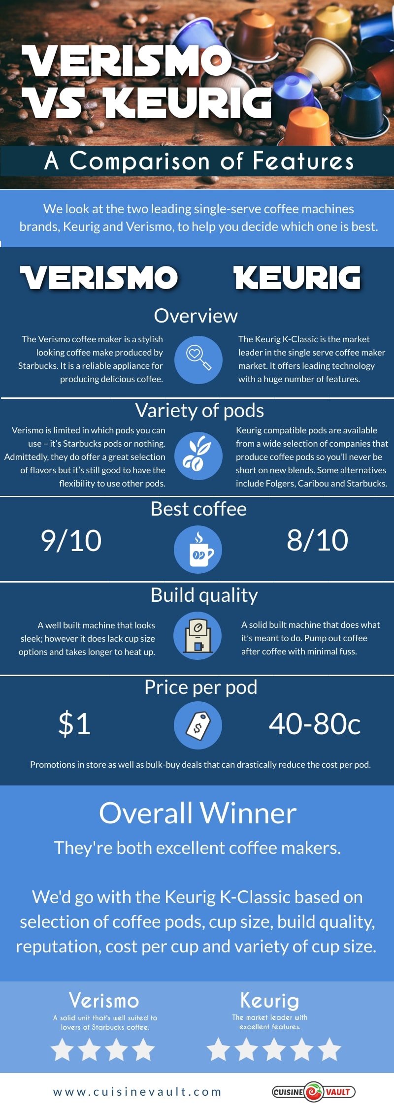 An infographic that compares the Verismo and Keurig pod coffee makers.