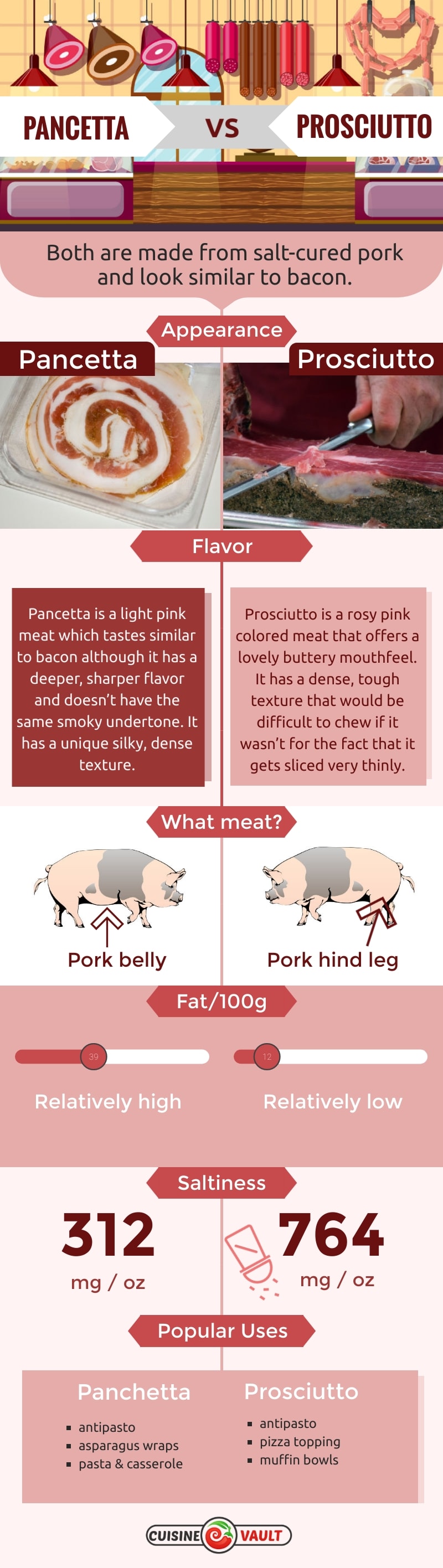 An infographic comparing pancetta and prosciutto