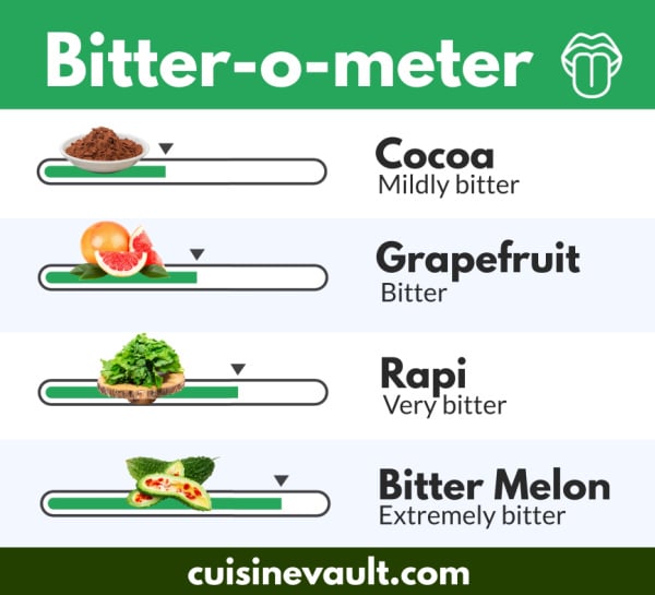 Comparing the bitterness of rapini to other common foods 