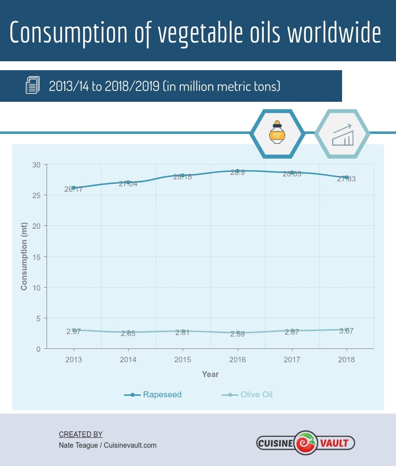 Graph of Global Vegetable Oil Consumption