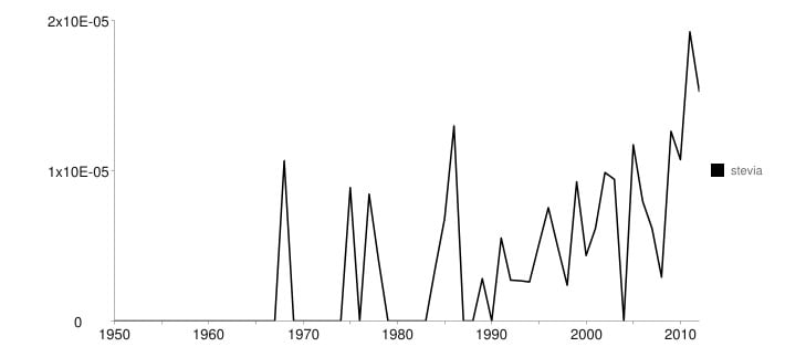 Stevia research – relative increase.