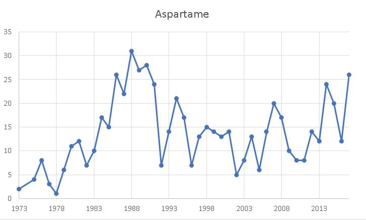 Aspartame research – absolute increase