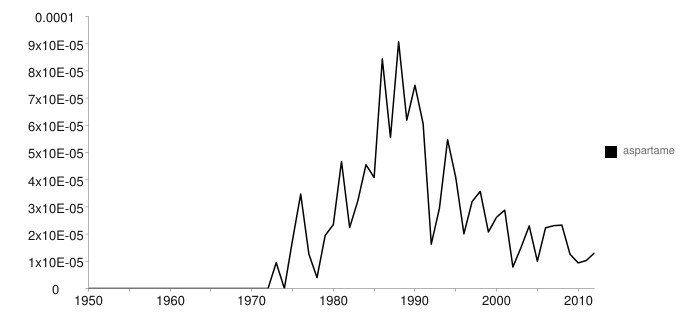 Aspartame research – relative increase