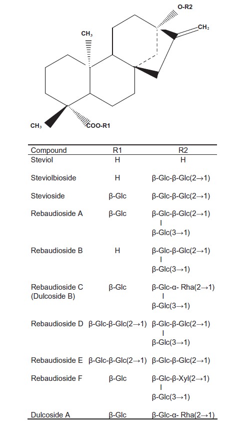 Stevia