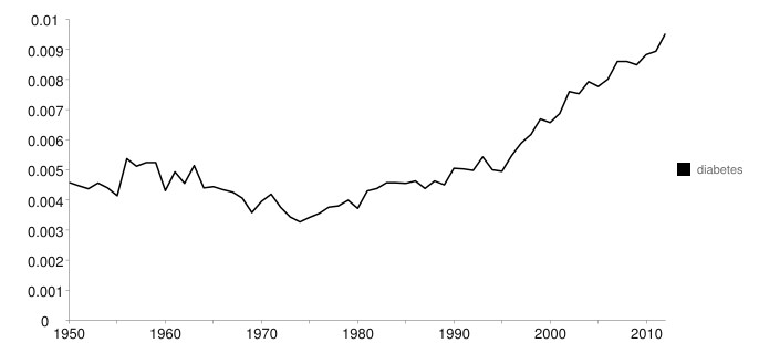 Diabetes research – relative increase