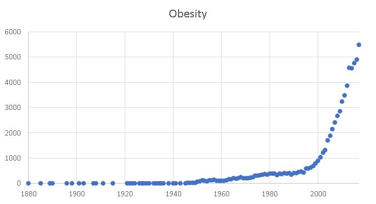 Obesity research – absolute increase