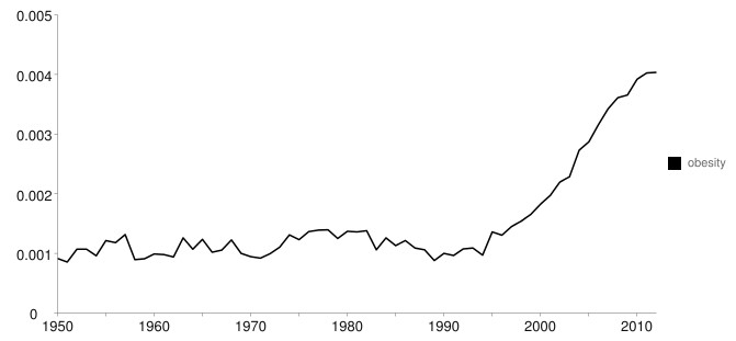  Obesity research – relative increase