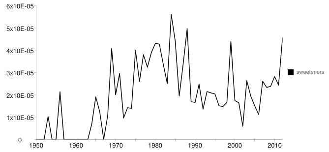 Sweeteners research – relative increase