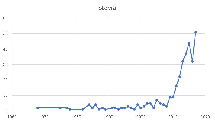 tevia research – absolute increase