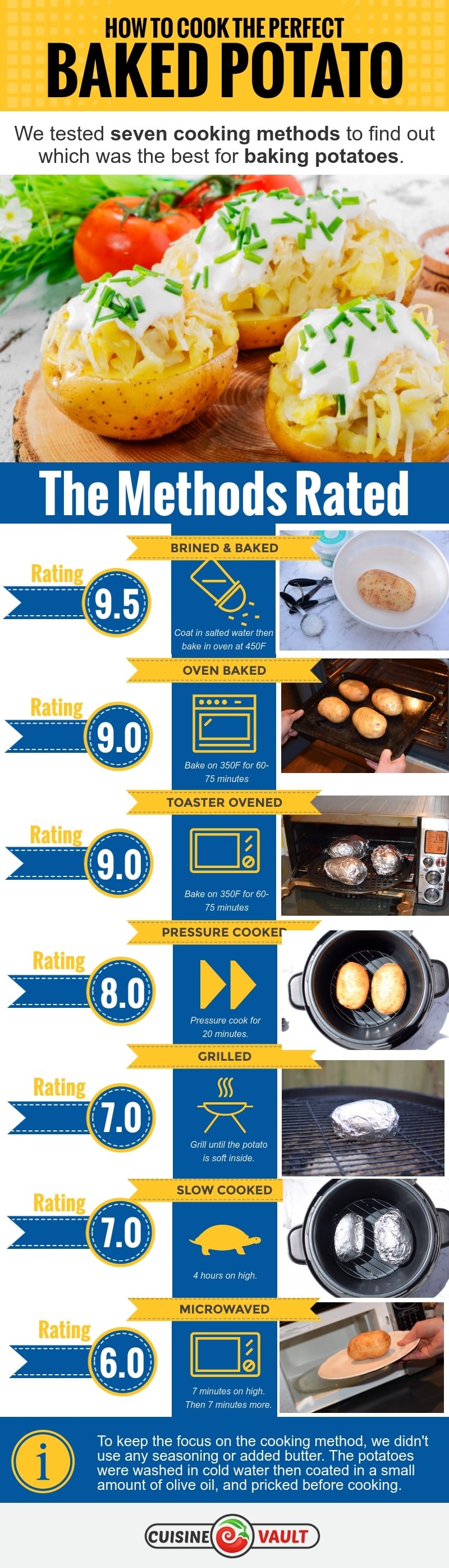 Infographic showing best methods for baking potatoes
