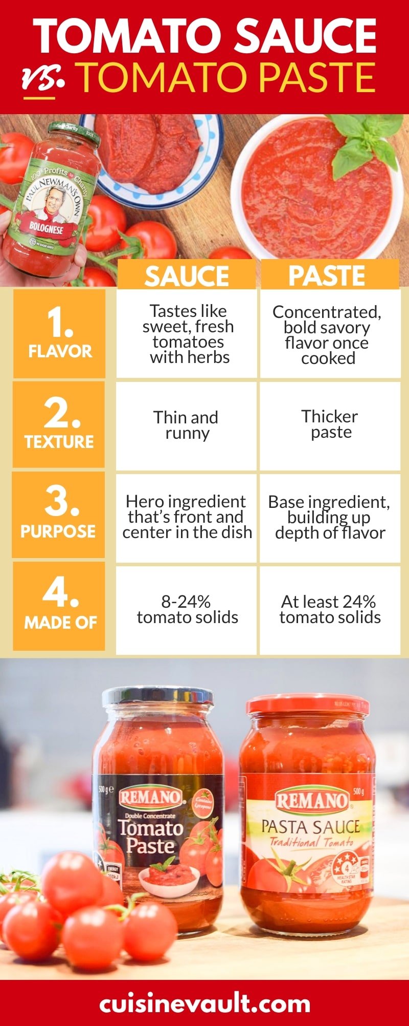A summary infographic comparing tomato sauce and paste