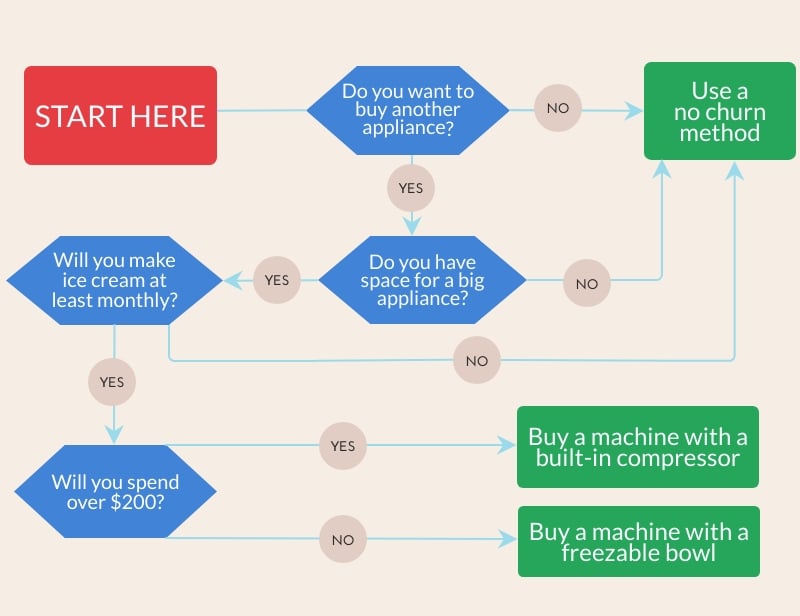 Flowchart helping you decide whether to buy a machine, or not, to make ice cream