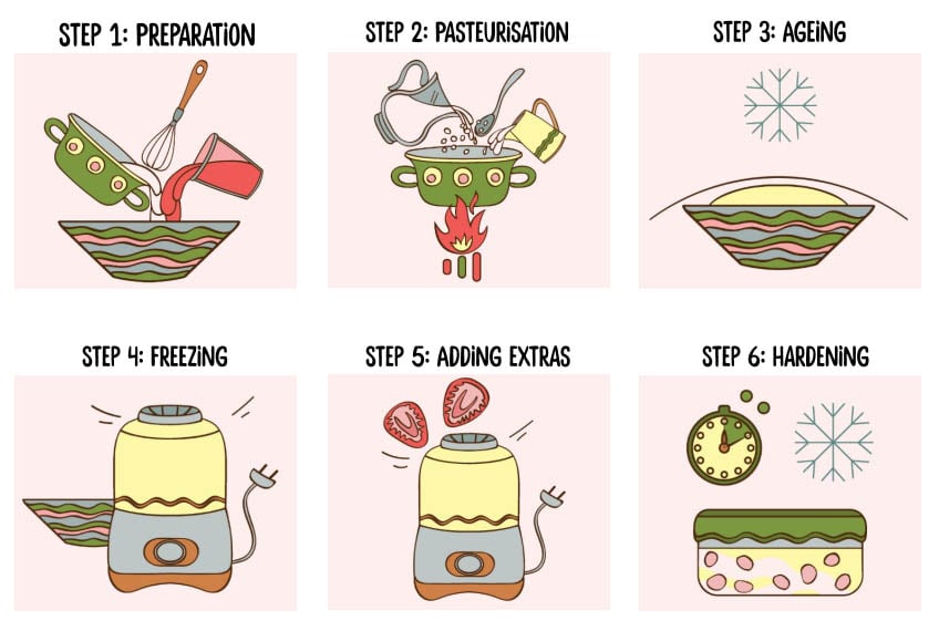 Illustrated diagram of the steps to produce ice cream at home