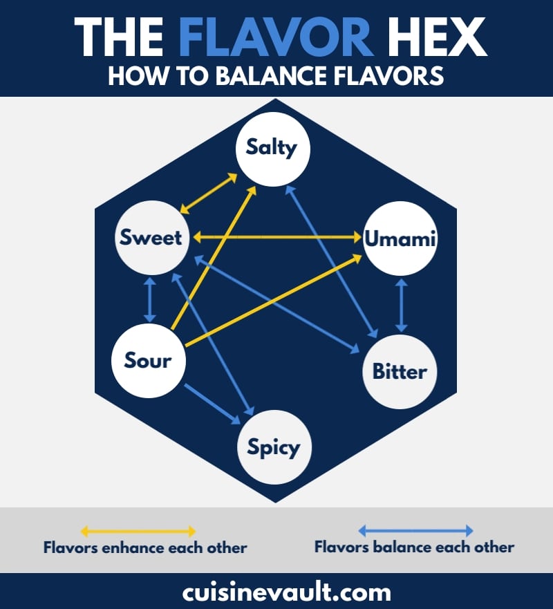 A diagram explaining flavor profiles