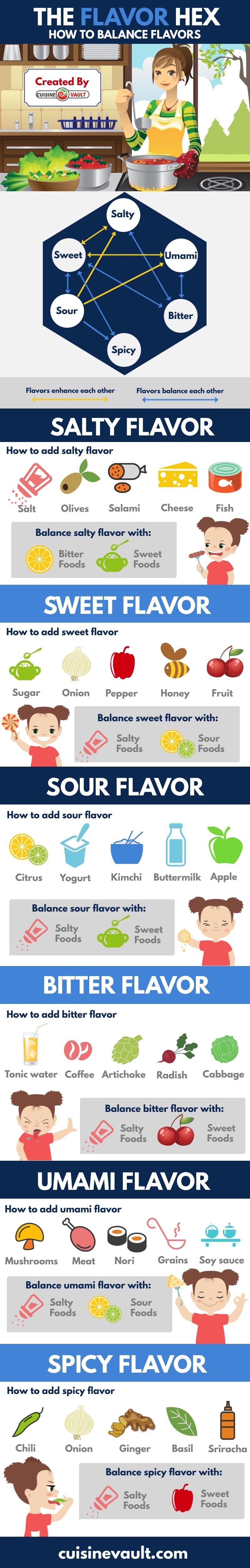 Flavor profile infographic