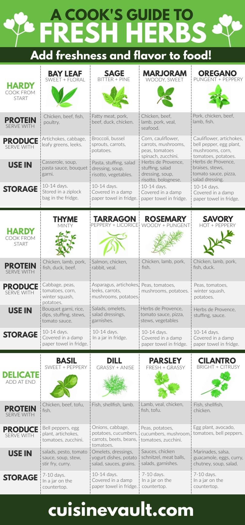 Infographic about cooking with herbs