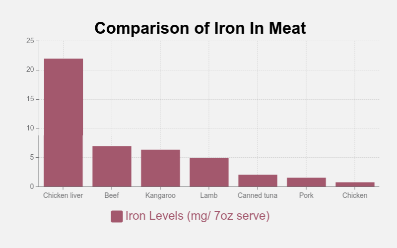 Graph of kangaroo iron levels vs other meats