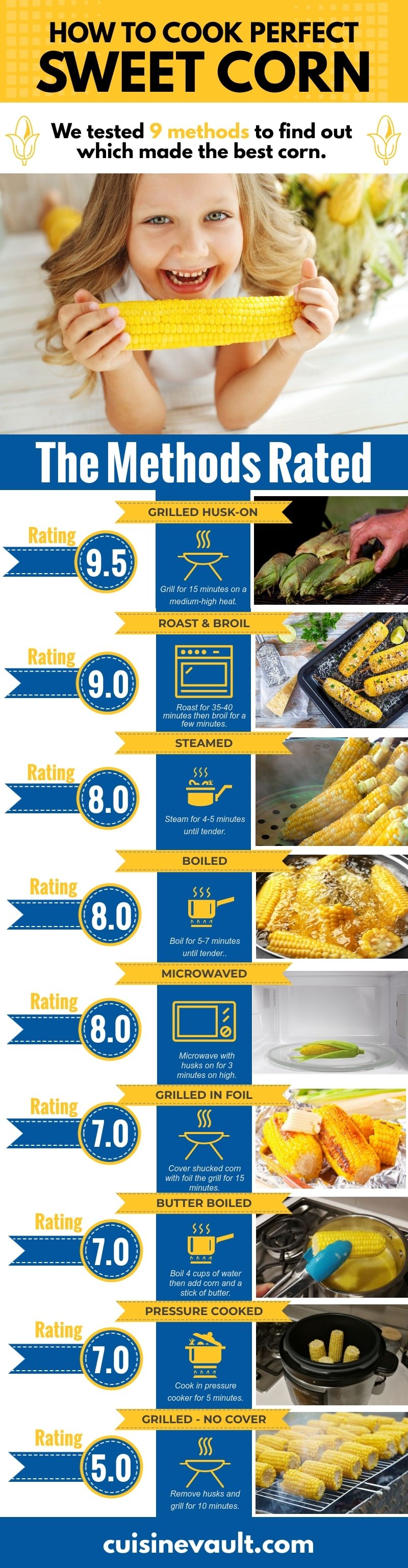 Infographic showing 9 ways to cook corn and their ratings