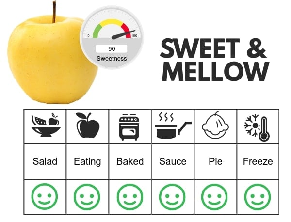 Golden Delicious flavor profile