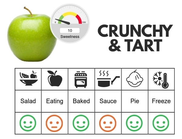 Granny Smith flavor profile