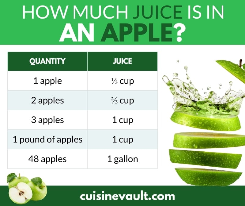 An infographic explaining how much juices comes from an apple