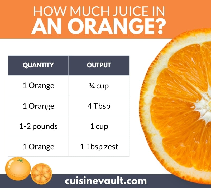 How Much Juice In An Orange