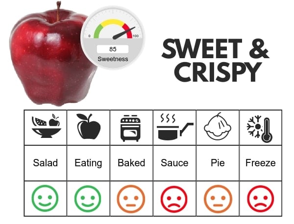 Red Delicious flavor profile