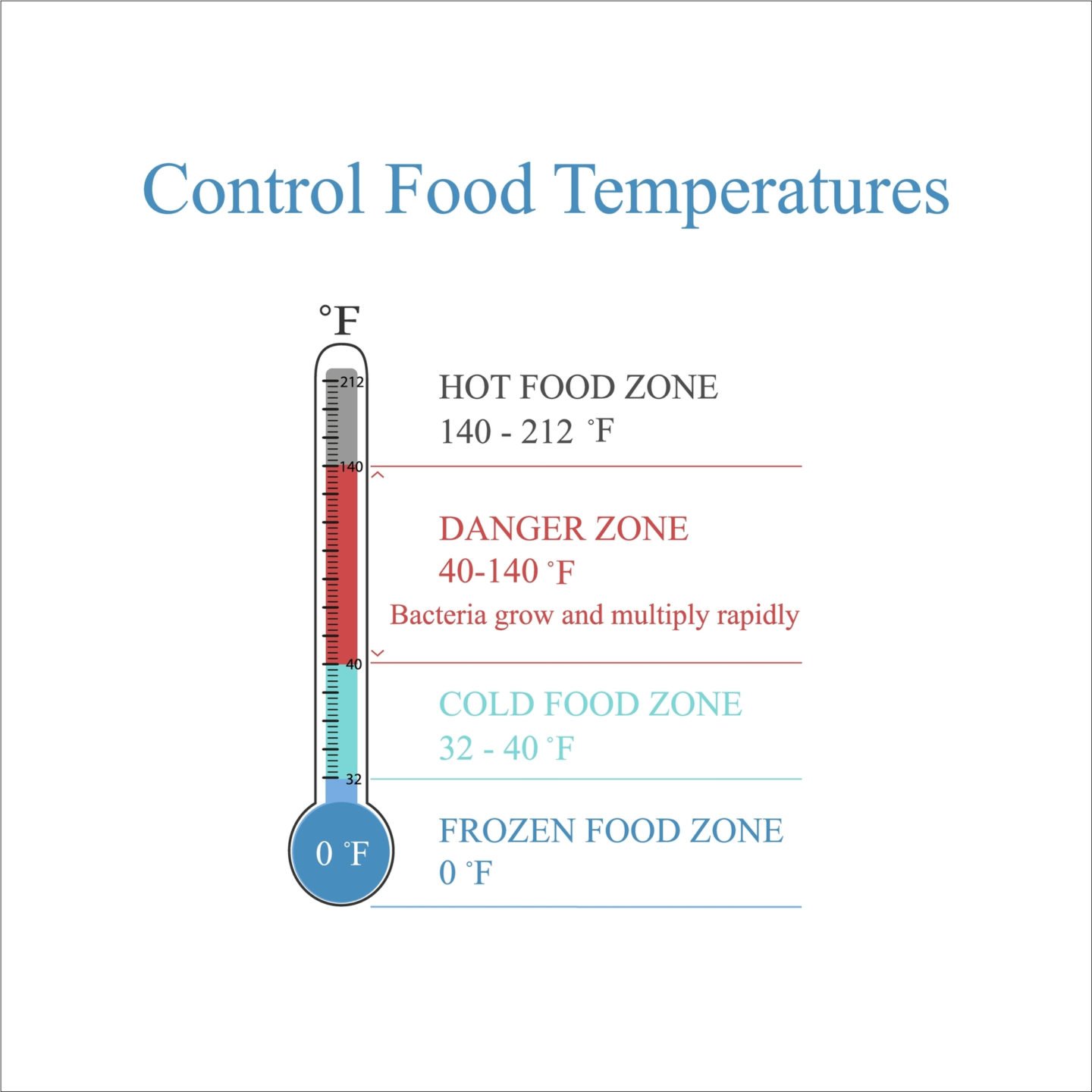 Food Temperature Ranges And Descriptions