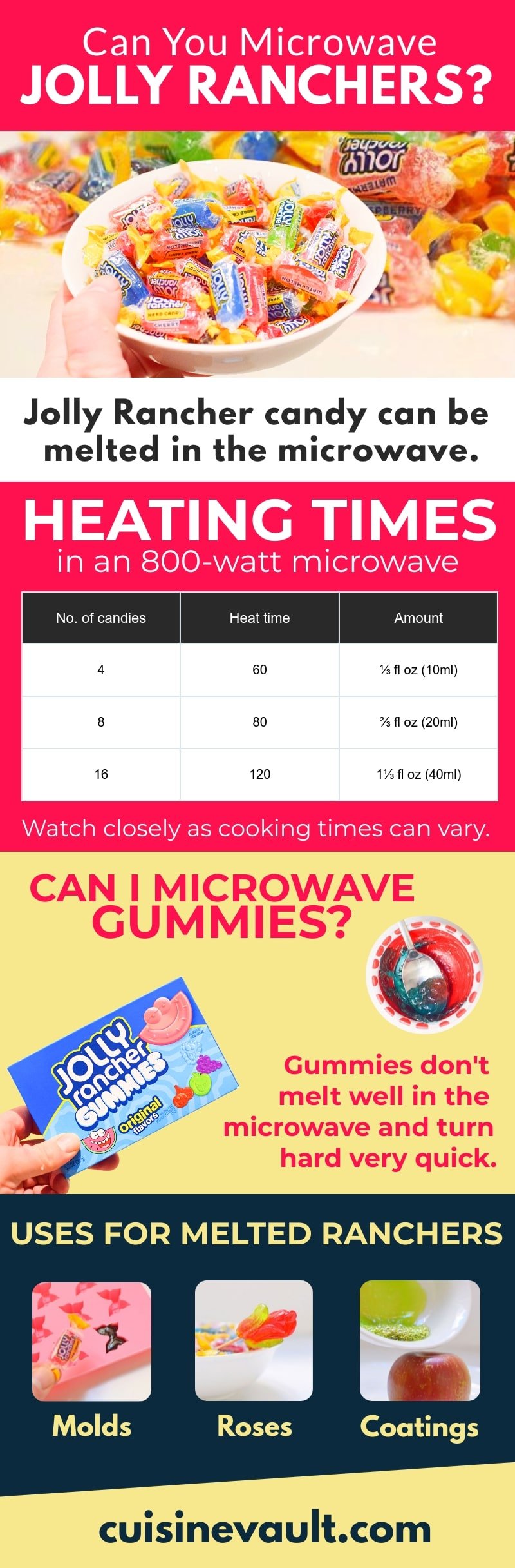 Can I Melt Jolly Ranchers In The Microwave Infographic