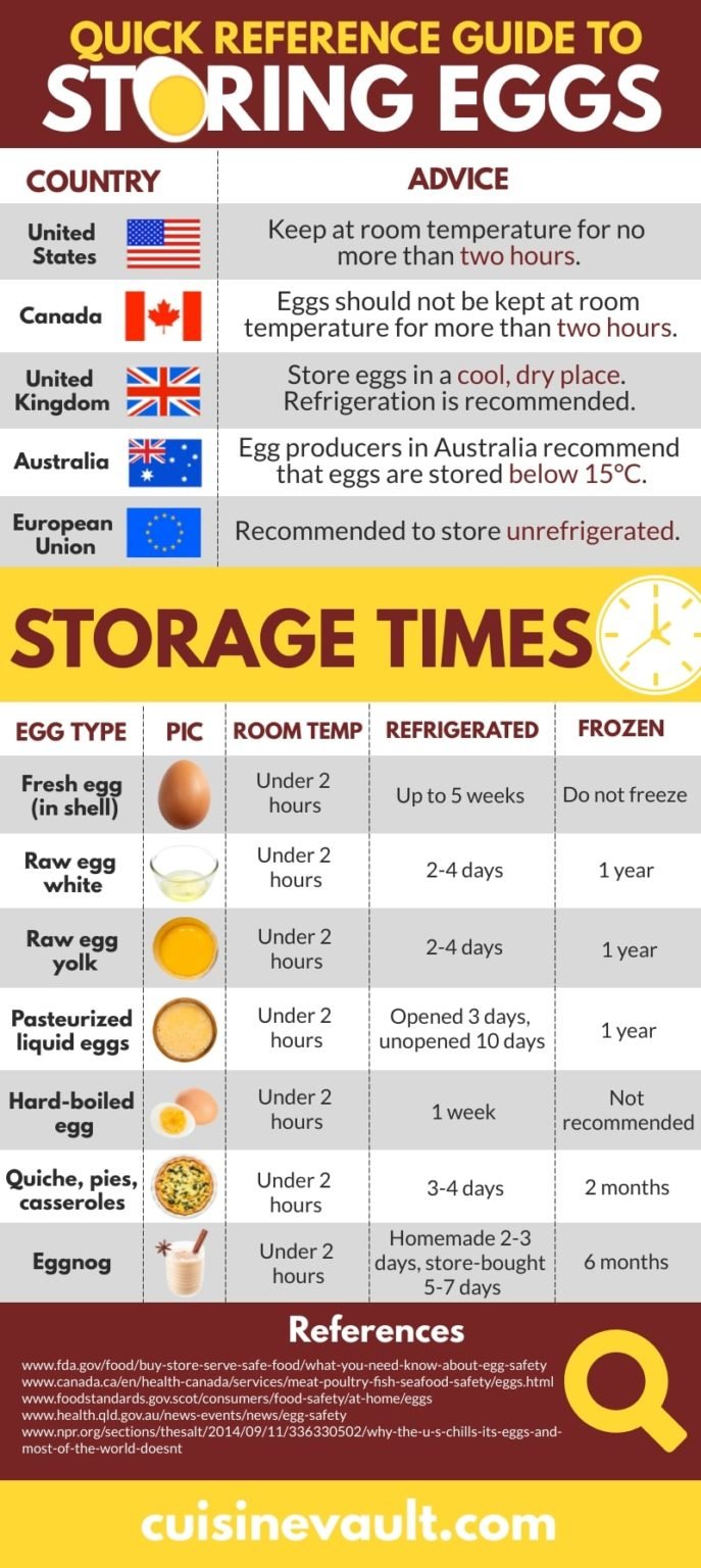 How Long Can Eggs Sit Out? An Ultimate Guide Tastylicious