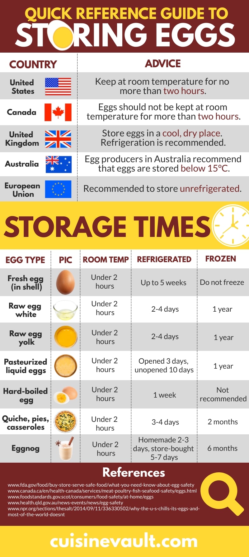 An infographic explaining how to store eggs