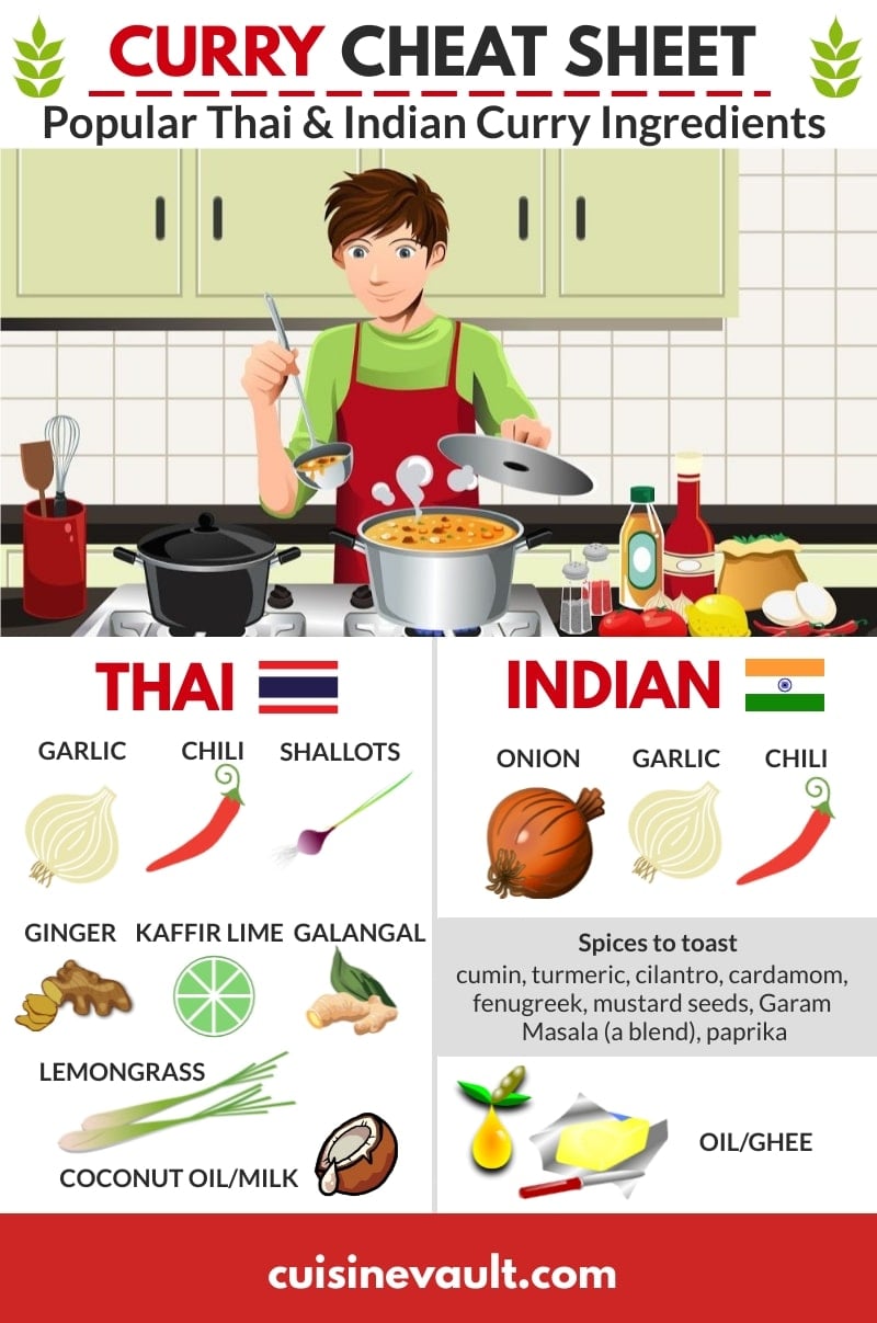 An infographic showing the common ingredients used in Indian and Thai curries
