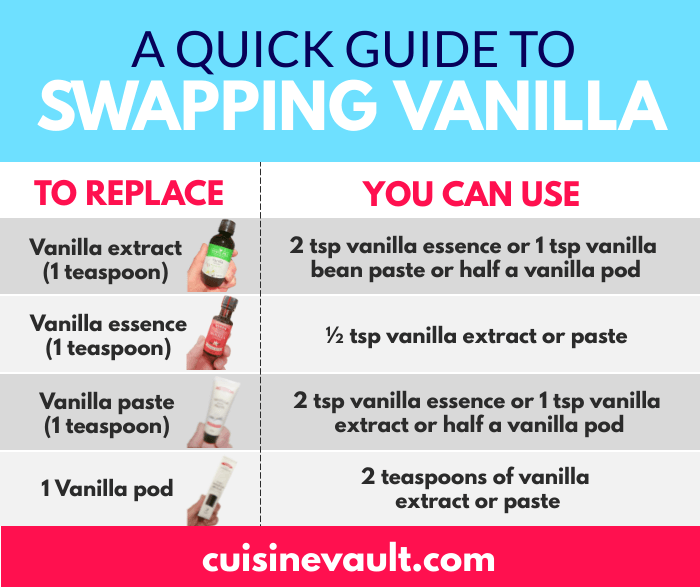 An infographic showing how to swap one type of vanilla for another