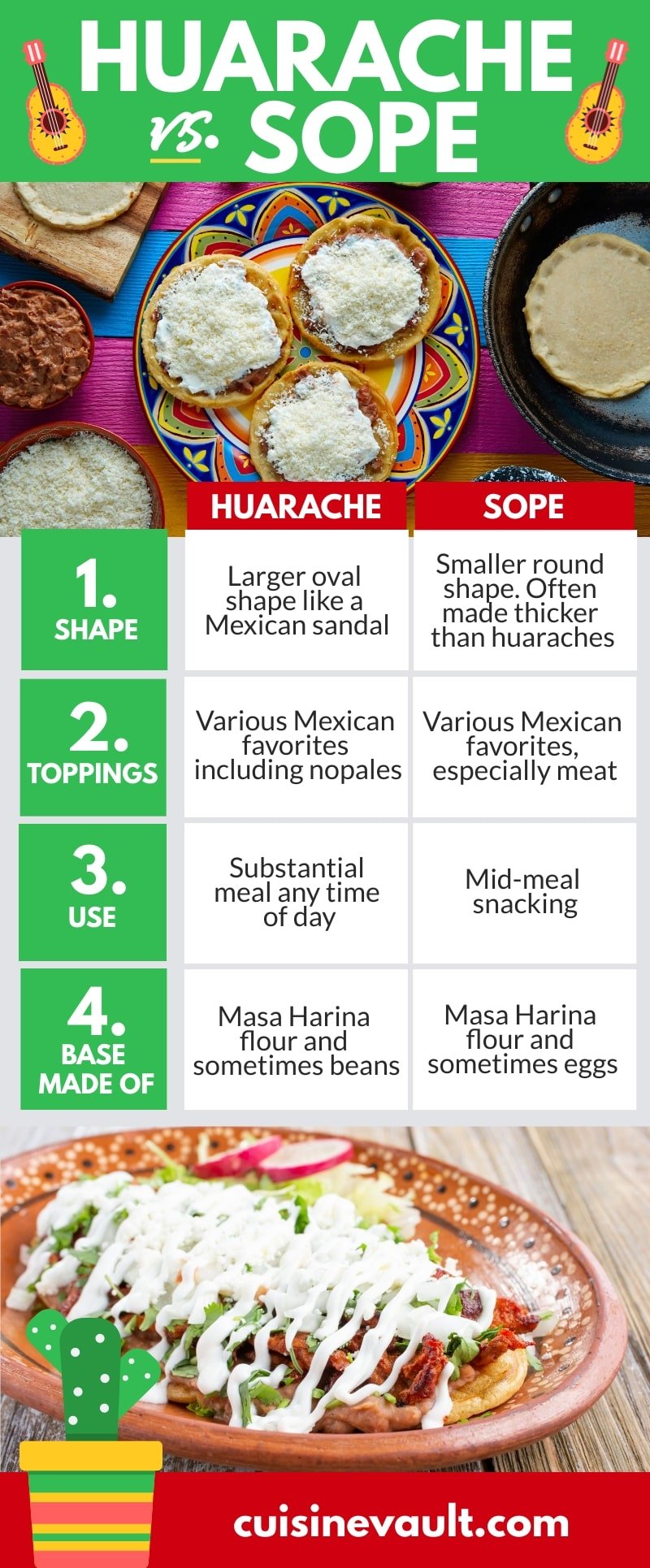 An infographic comparing the sope and huarache