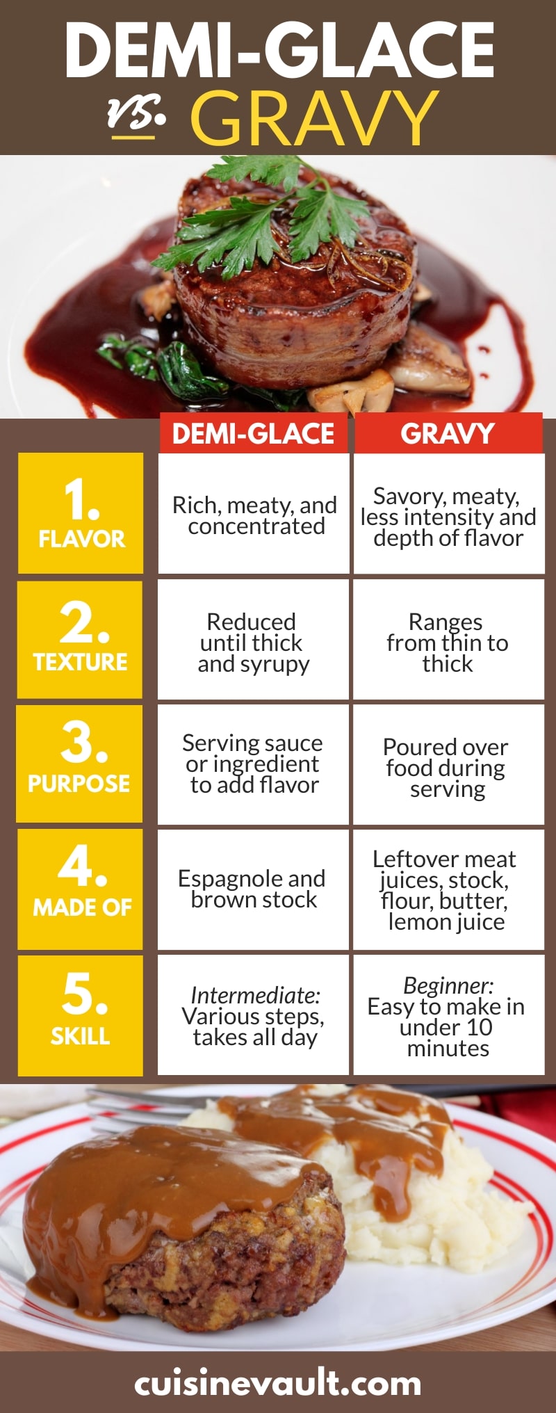 An infographic comparison summary of gravy and demi-glace sauces