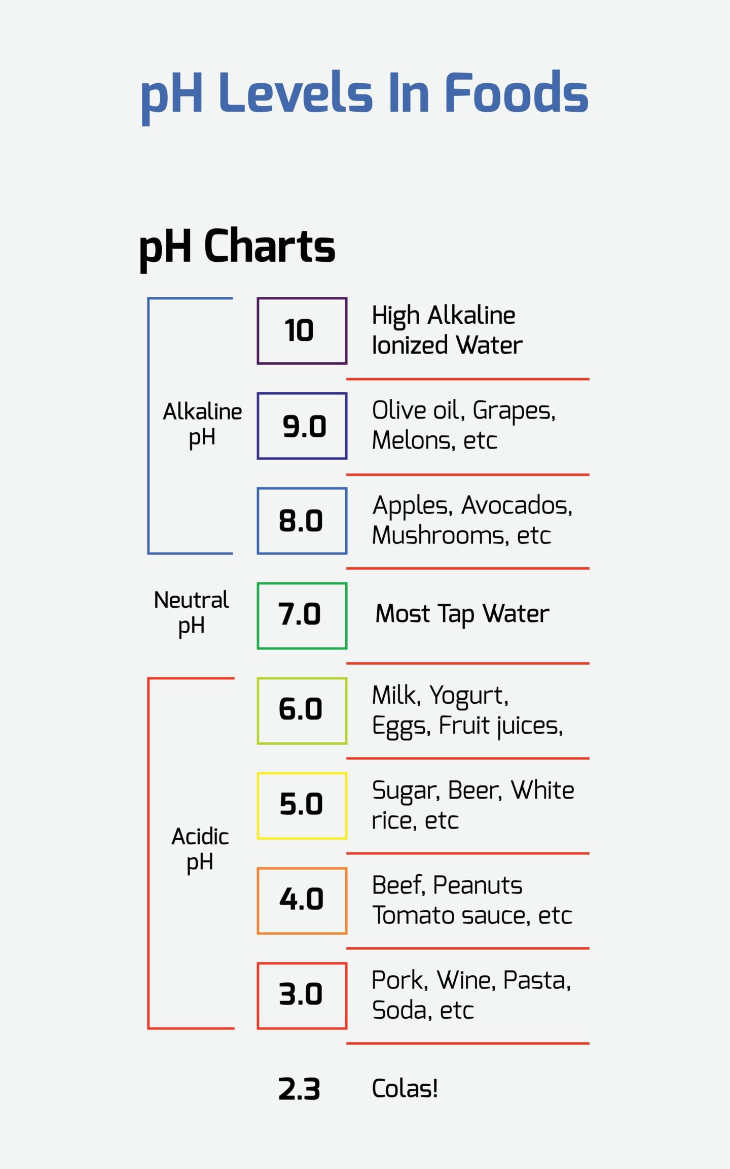 Ph Levels Of Foods