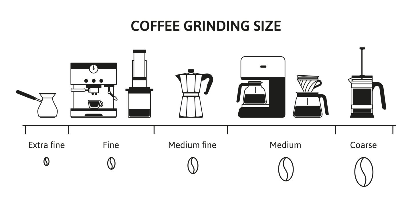 Coffee,Grind,Size,Chart.,Beans,Grinding,Guide,For,Different,Brewing