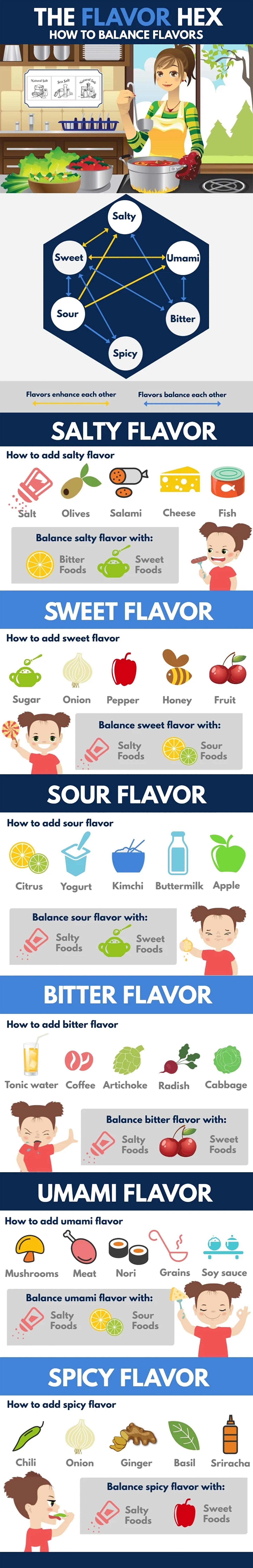 Flavor profile infographic