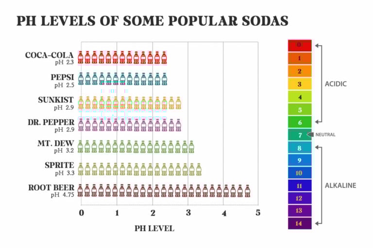 Is CocaCola Acidic? Tastylicious