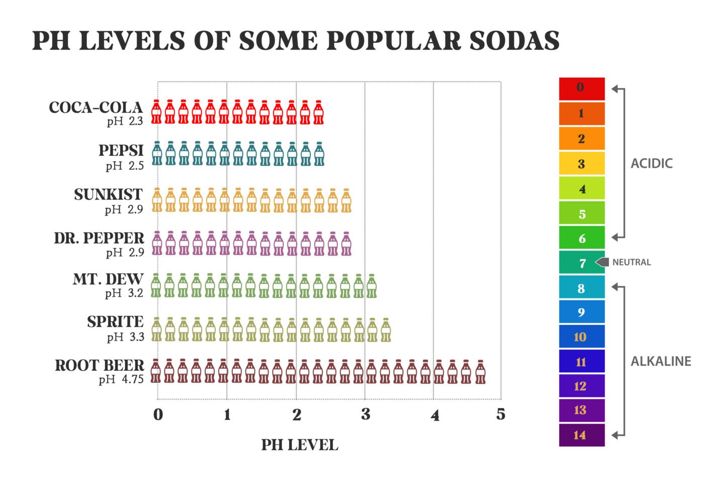 soda acidity levels